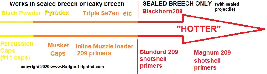 A runing scale of primer sources listed by increasing heat against the powders that require more heat (or a seal)